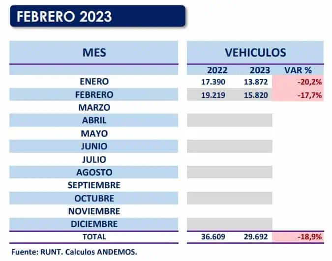 Venta de carros en Colombia está en su peor momento: febrero, peor mes en 13 años Andemos