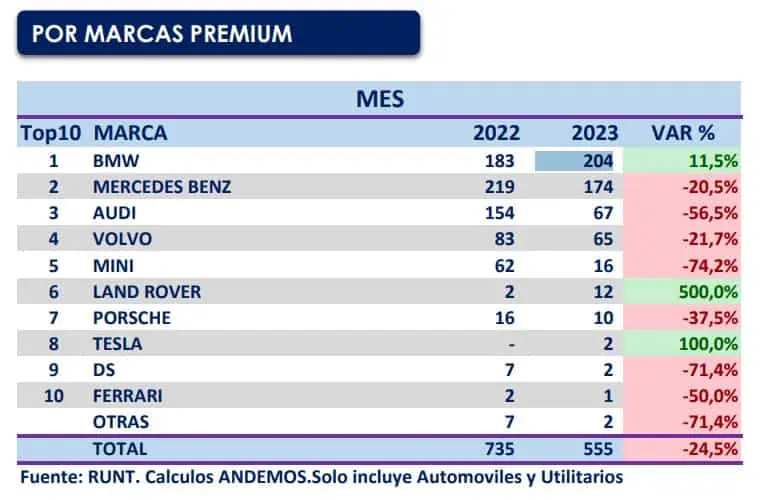 Venta de carros en Colombia está en su peor momento: febrero, peor mes en 13 años Andemos