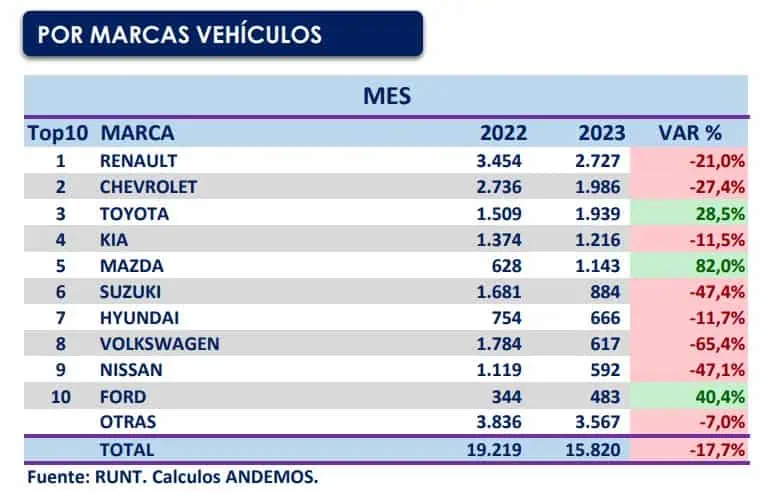 Venta de carros en Colombia está en su peor momento: febrero, peor mes en 13 años Andemos