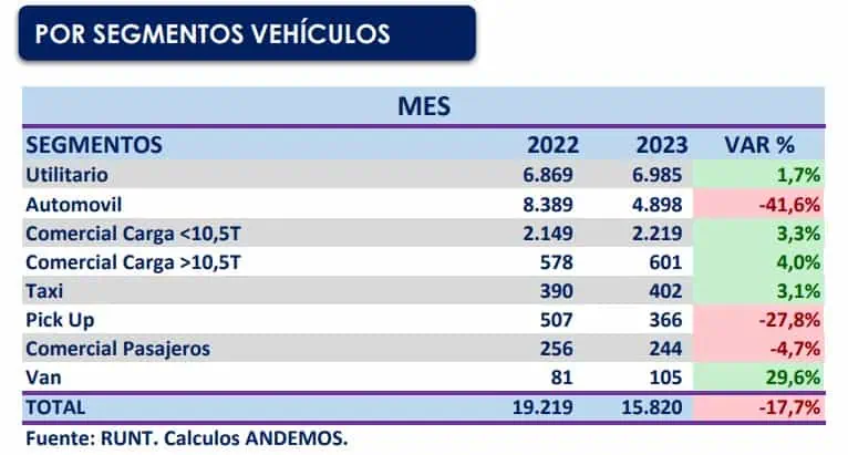 Venta de carros en Colombia está en su peor momento: febrero, peor mes en 13 años Andemos