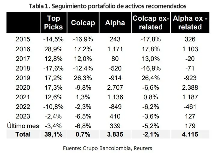 Conozca las acciones favoritas para marzo de Bancolombia Acciones