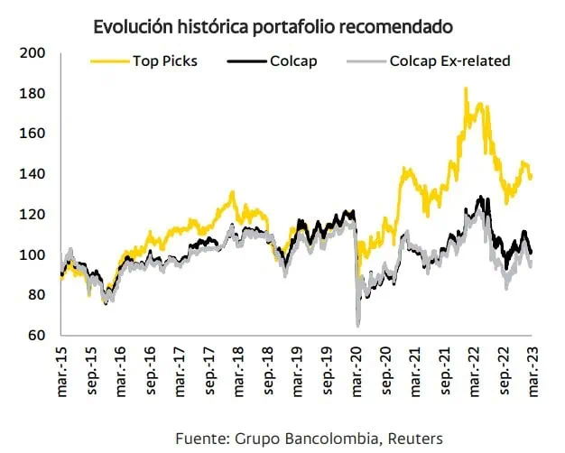 Conozca las acciones favoritas para marzo de Bancolombia Acciones