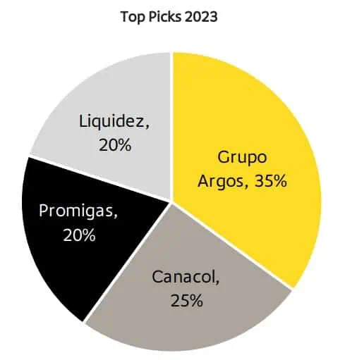Conozca las acciones favoritas para marzo de Bancolombia Acciones
