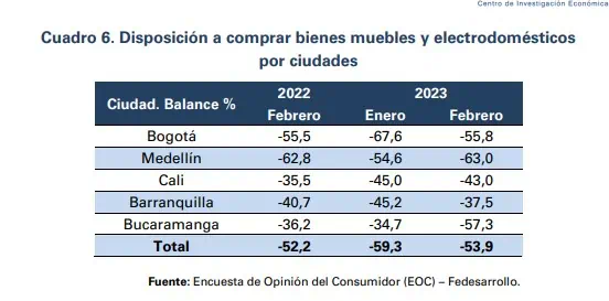 En febrero, confianza del consumidor siguió negativa en Colombia; reportan leve mejora En febrero, confianza del consumidor siguió negativa en Colombia; reportan leve mejora
