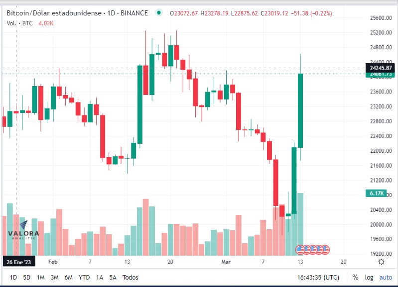 Gráfico del alza en Criptomonedas en Marzo de 2023