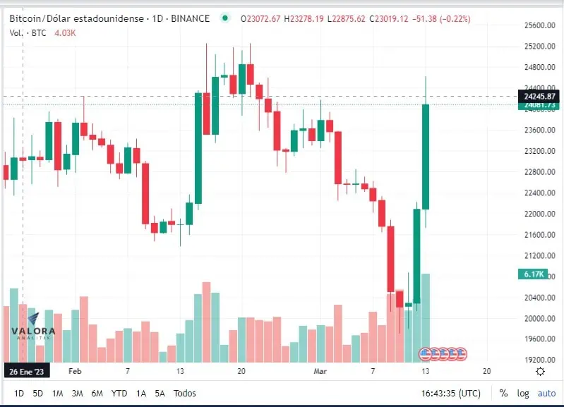 Criptomonedas se mantienen al alza en medio del ‘crash’ del SVB Gráfico del alza en Criptomonedas en Marzo de 2023