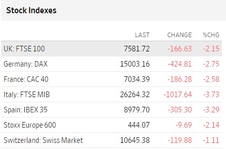 Tabla de los cambios en las principales bolsas de Europa.