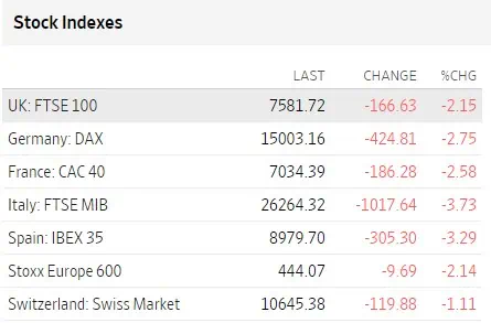 Criptomonedas se mantienen al alza en medio del ‘crash’ del SVB Tabla de los cambios en las principales bolsas de Europa.