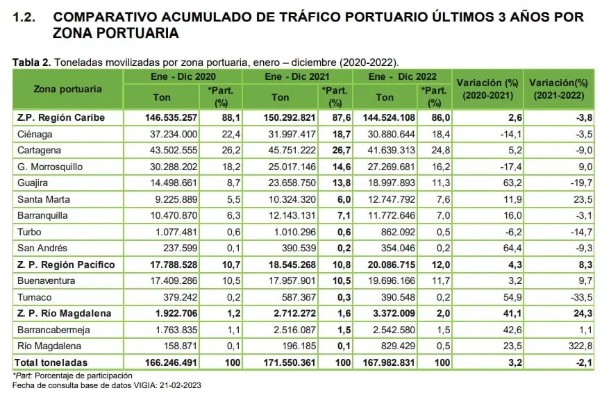 Carga movilizada en puertos de Colombia cayó 2,1 % en 2022 SuperTransporte