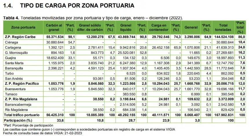 Carga movilizada en puertos de Colombia cayó 2,1 % en 2022 SuperTransporte