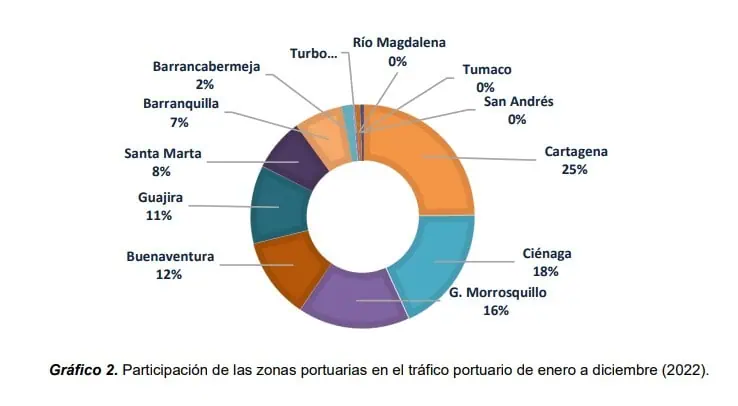 Carga movilizada en puertos de Colombia cayó 2,1 % en 2022 SuperTransporte
