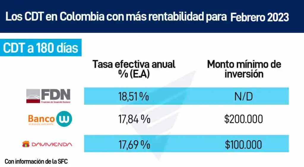 Estos fueron los CDT con mayor rentabilidad a seis meses para febrero de 2023 Estos fueron los CDT con mayor rentabilidad a seis meses para febrero de 2023