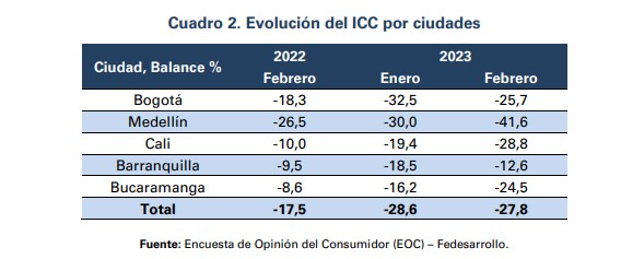 En febrero, confianza del consumidor siguió negativa en Colombia; reportan leve mejora. Foto: Fedesarrollo.