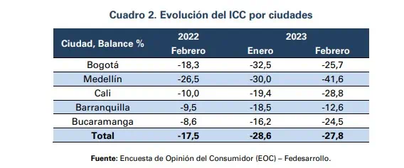 En febrero, confianza del consumidor siguió negativa en Colombia; reportan leve mejora En febrero, confianza del consumidor siguió negativa en Colombia; reportan leve mejora. Foto: Fedesarrollo.