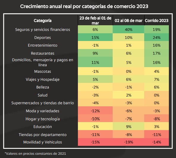 Así se comportó el consumo en Colombia en primera semana de marzo