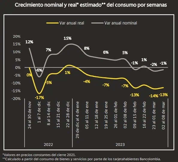 A comienzos de marzo, consumo en Colombia siguió desacelerándose Así se comportó el consumo en Colombia en primera semana de marzo