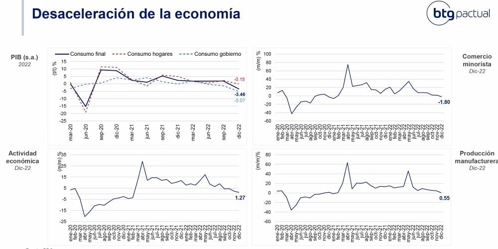 BTG Pactual ve nueva alza de tasas en Colombia; habla de inflación y dólar