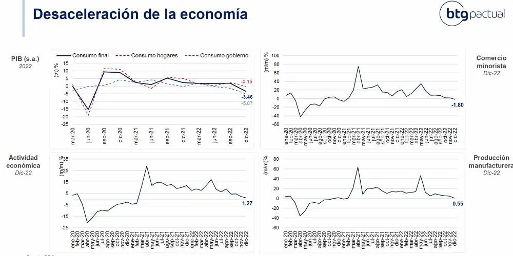 BTG Pactual ve nueva alza de tasas en Colombia; habla de inflación y dólar BTG Pactual ve nueva alza de tasas en Colombia; habla de inflación y dólar
