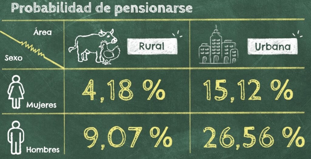 Probabilidad de que jubilación de acuerdo con la edad de pensión de las mujeres en Colombia