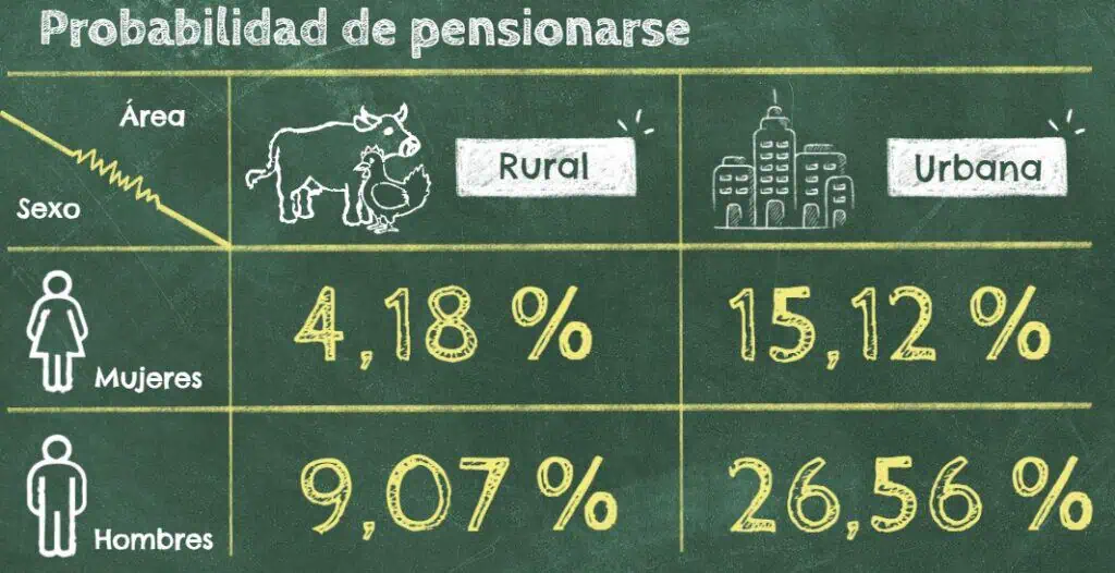 ¿Por qué las mujeres se pensionan antes que los hombres en Colombia? Probabilidad de que jubilación de acuerdo con la edad de pensión de las mujeres en Colombia