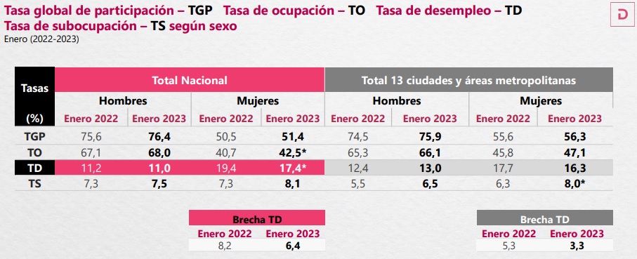 Edad de pensión de las mujeres en Colombia es clave en el mercado laboral