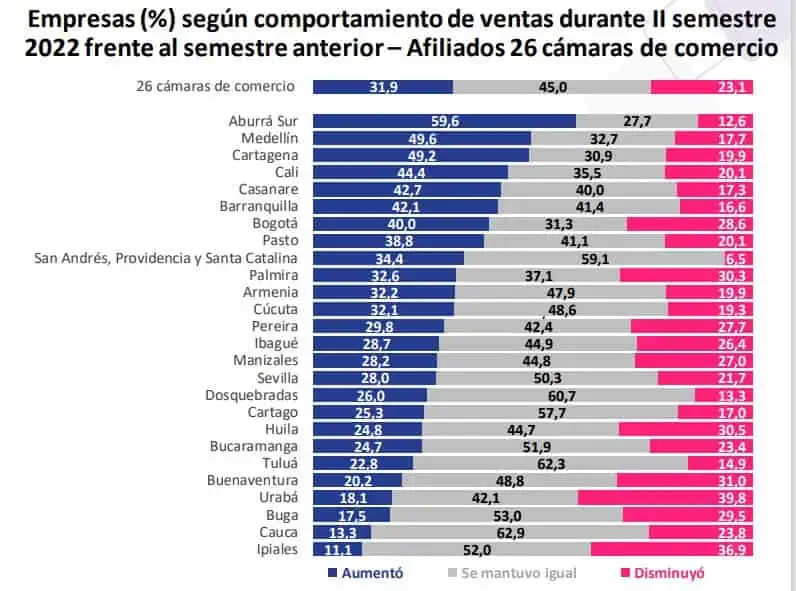 Ventas del 31,9 % de empresas en Colombia crecieron en 2022; exportación, el gran reto Ventas