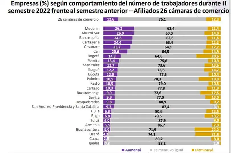 Ventas del 31,9 % de empresas en Colombia crecieron en 2022; exportación, el gran reto Empleo