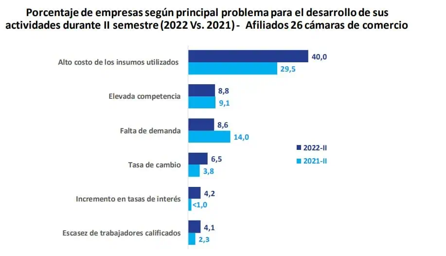 Ventas del 31,9 % de empresas en Colombia crecieron en 2022; exportación, el gran reto Exportación