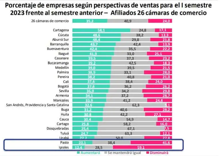 Ventas del 31,9 % de empresas en Colombia crecieron en 2022; exportación, el gran reto Perspectivas 2023