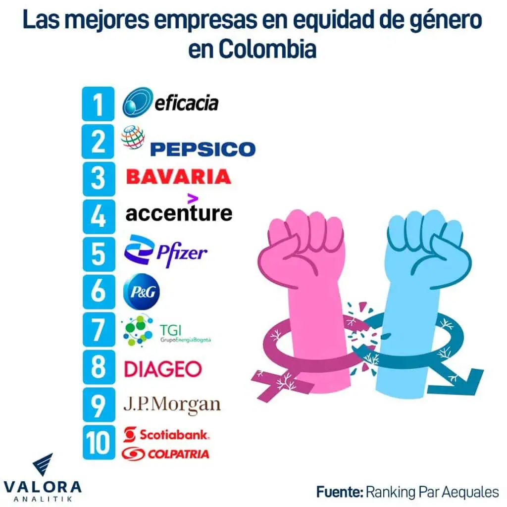 'Top 10' de empresas en Colombia con mejores políticas de género Empresas con mejores políticas de género en Colombia