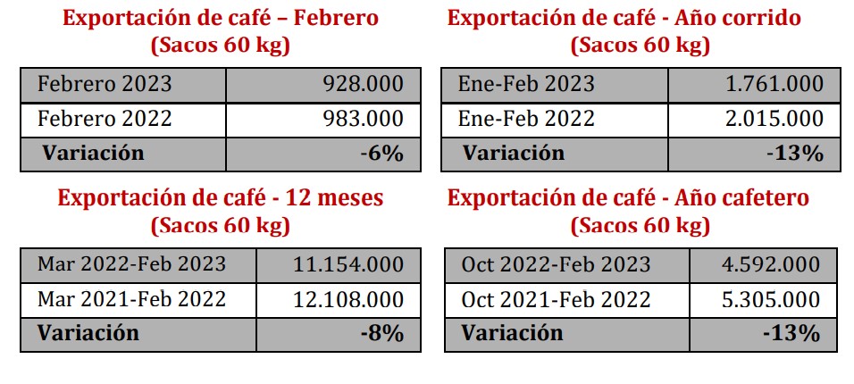 Federación Nacional de Cafeteros.