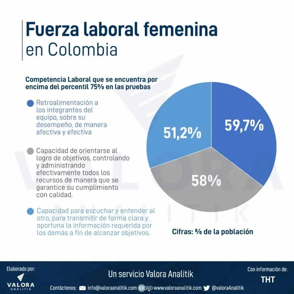 Las mujeres son la fuerza laboral de Colombia: estudio Las mujeres son la fuerza laboral de Colombia: estudio