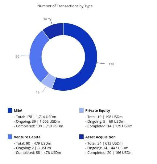 Total de fusiones y adquisiciones en América Latina se redujo 48,2 % a febrero de 2023 Empresas