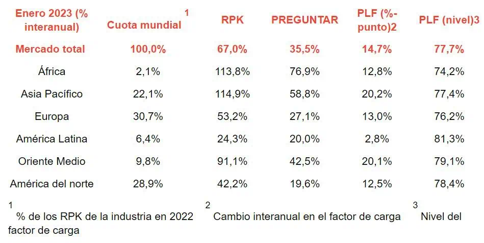 En enero de 2023, el tráfico aéreo de pasajeros en el mundo aumentó 67 % Transporte de pasajeros
