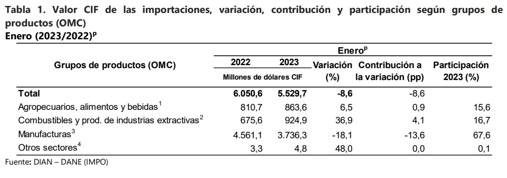 Comportamiento por grupos de las importaciones de Colombia en enero.