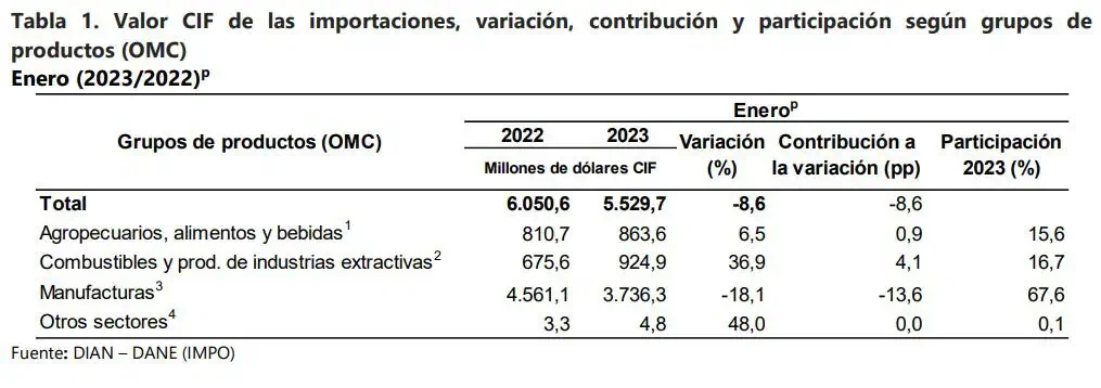 Importaciones de Colombia cayeron 8,6 % en enero; balanza comercial tuvo déficit de US$1.479 millones Comportamiento por grupos de las importaciones de Colombia en enero.