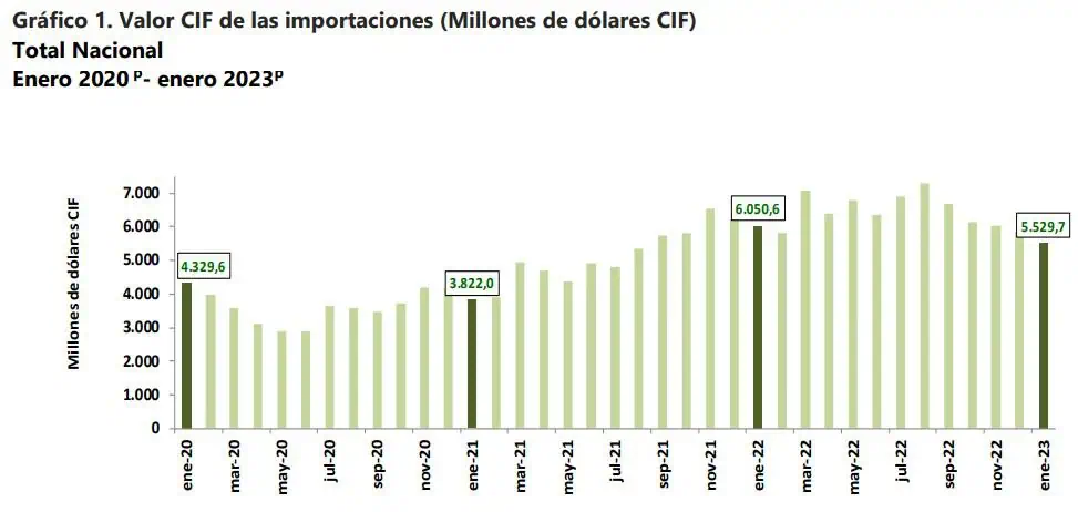 Importaciones de Colombia cayeron 8,6 % en enero; balanza comercial tuvo déficit de US$1.479 millones Importaciones de Colombia cayeron en enero de 2023.
