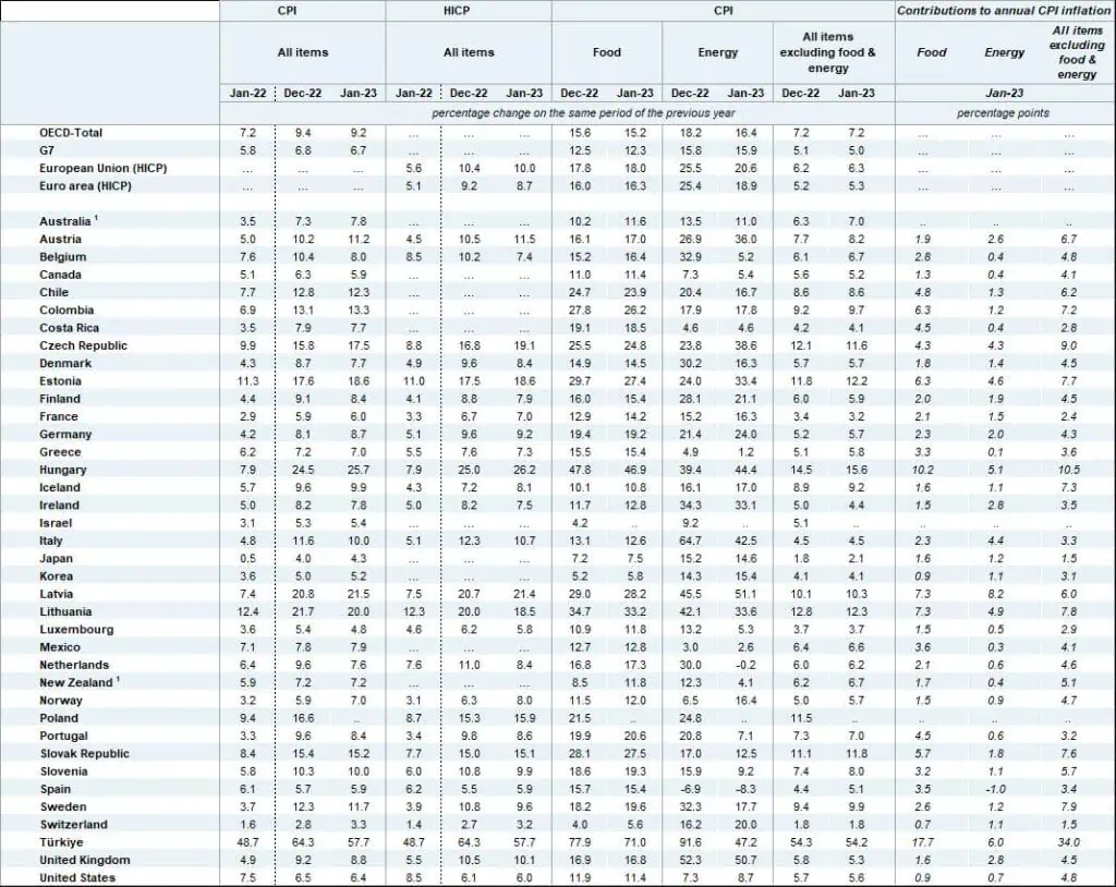Inflación en la OCDE continúa en desaceleración: cayó al 9,2 % en enero Inflación en la OCDE continúa en desaceleración: cayó al 9,2 % en enero