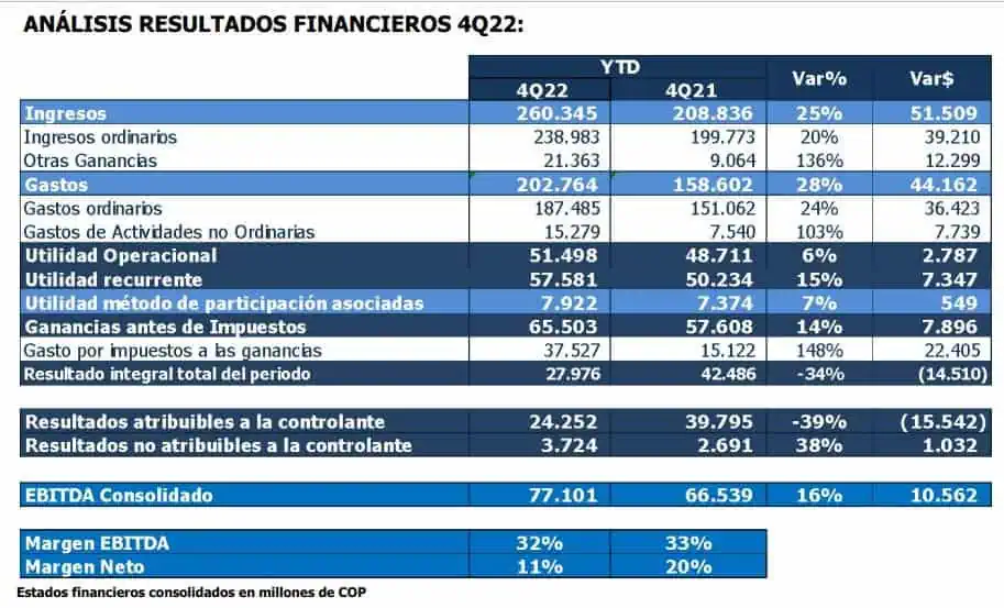 Ingresos de la Bolsa de Valores de Colombia (bvc) crecieron 25 % en 2022 Ingresos consolidados de la Bolsa de Valores de Colombia (bvc) en 2022