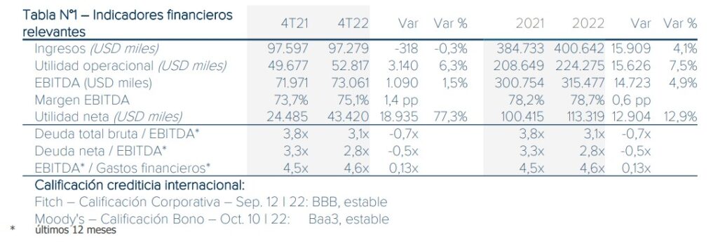 Ingresos de TGI crecieron 4,1 % en 2022.