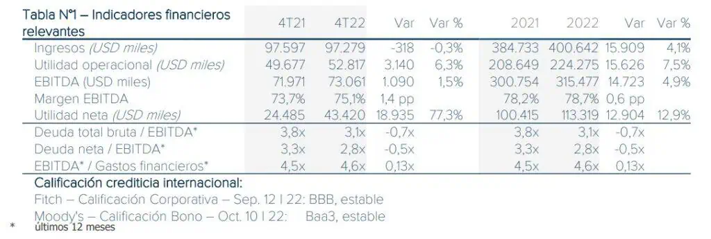 TGI elevó ingresos y utilidad neta en 2022 Ingresos de TGI crecieron 4,1 % en 2022.