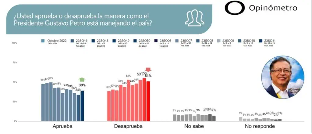 Encuesta Datexco: en marzo subió aprobación del presidente Gustavo Petro en Colombia Opinómetro de Datexco en marzo reveló una subida de la aprobación de Gustavo Petro en Colombia. Imagen: Datexco.