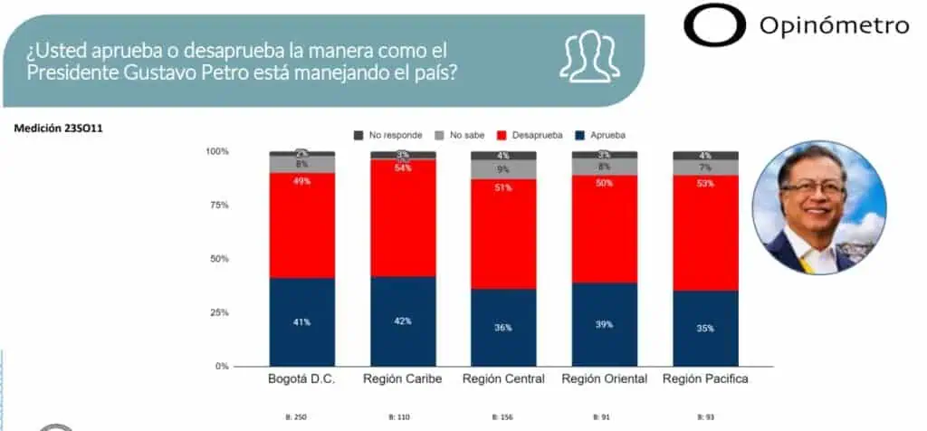 Encuesta Datexco: en marzo subió aprobación del presidente Gustavo Petro en Colombia Opinómetro de Datexco en marzo reveló una subida de la aprobación de Gustavo Petro en Colombia. Imagen: Datexco.
