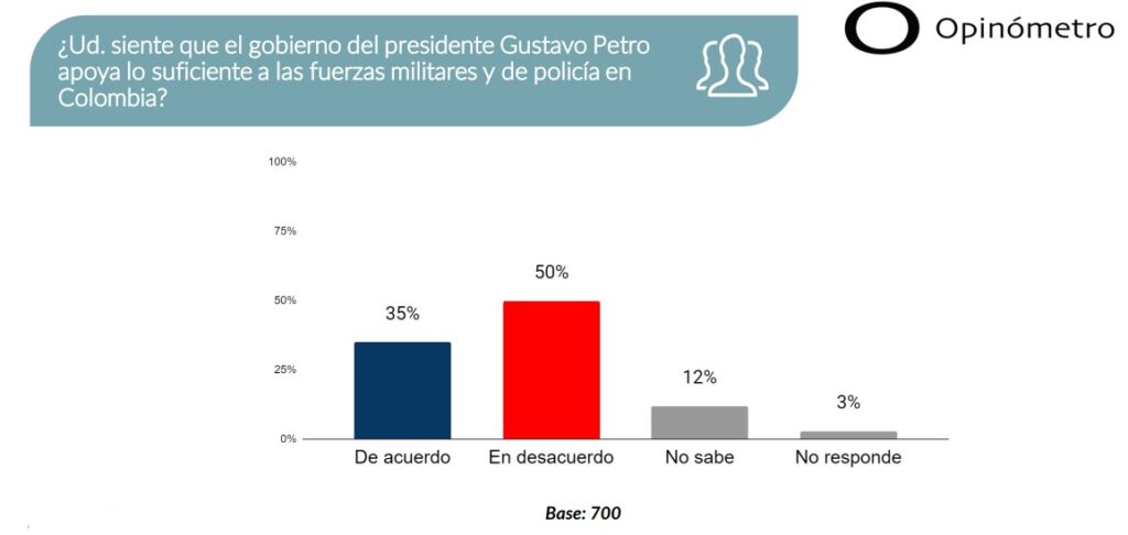 Opinómetro de Datexco en marzo reveló una subida de la aprobación de Gustavo Petro en Colombia