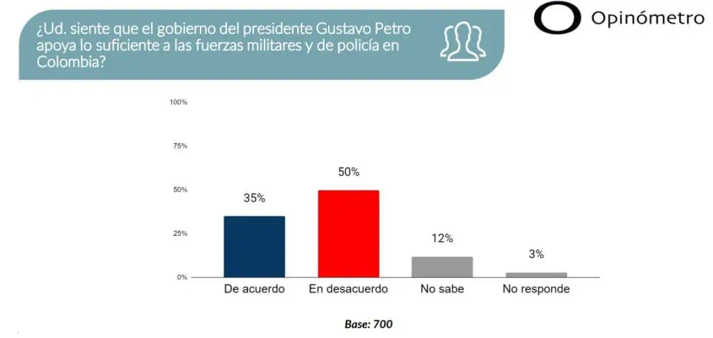 Encuesta Datexco: en marzo subió aprobación del presidente Gustavo Petro en Colombia Opinómetro de Datexco en marzo reveló una subida de la aprobación de Gustavo Petro en Colombia