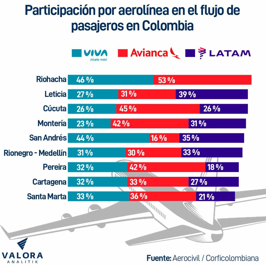 Esta es la participación de las aerolíneas en el número de pasajeros transportados por regiones en Colombia.