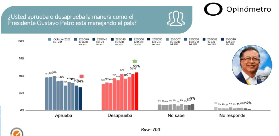 Desaprobación de Petro sube a 55%, la cifra más alta en seis meses Aprobación Petro Datexco marzo 2023