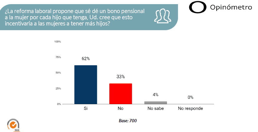 Desaprobación de Petro sube a 55%, la cifra más alta en seis meses Bono pensional Petro