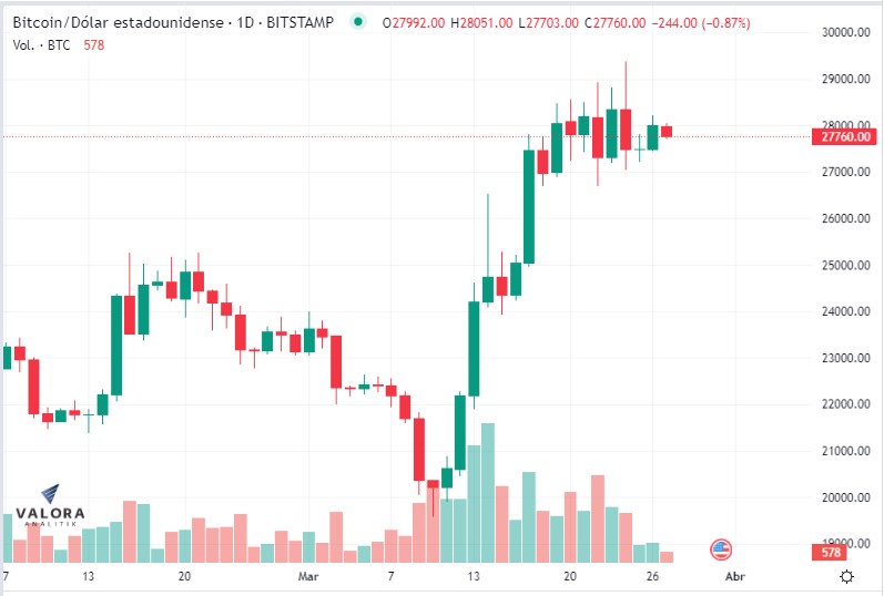 Así se ha comportado el precio del bitcoin en marzo