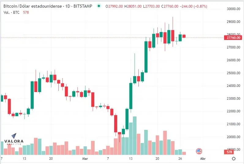 ¿Qué se espera para el precio del bitcoin al cierre de marzo? Así se ha comportado el precio del bitcoin en marzo
